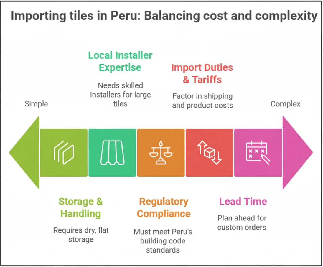 Things to Consider for Importing Tiles in Peru